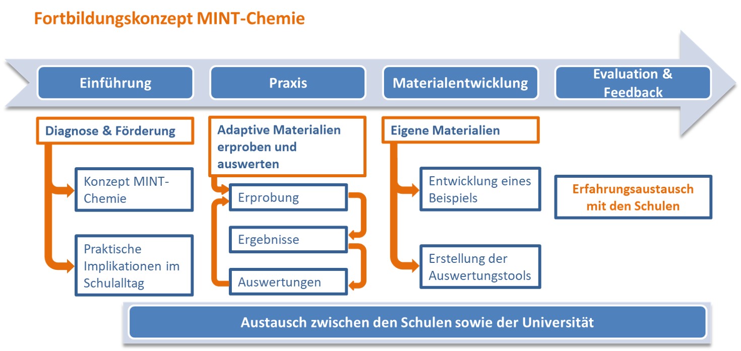 Fortbildungskonzept MINT-Chemie