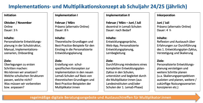 Multiplikationskonzept_personalisierte_entwicklungsplanung