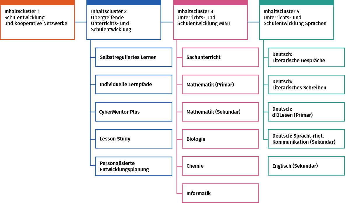 Ics_Struktur Eine Grafik zeigt die vier Inhaltscluster von LemaS mit ihren jeweiligen Schwerpunkten.