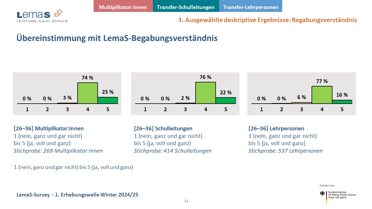 Dem Begabungsverständnis wird zugestimmt
