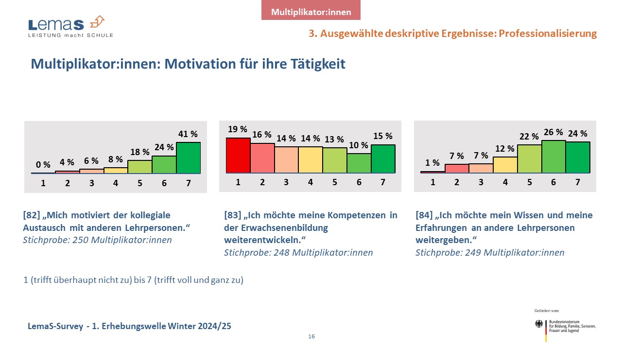 65 % der Multiplikator:innen motiviert die Zusammenarbeit mit Kolleg:innen.