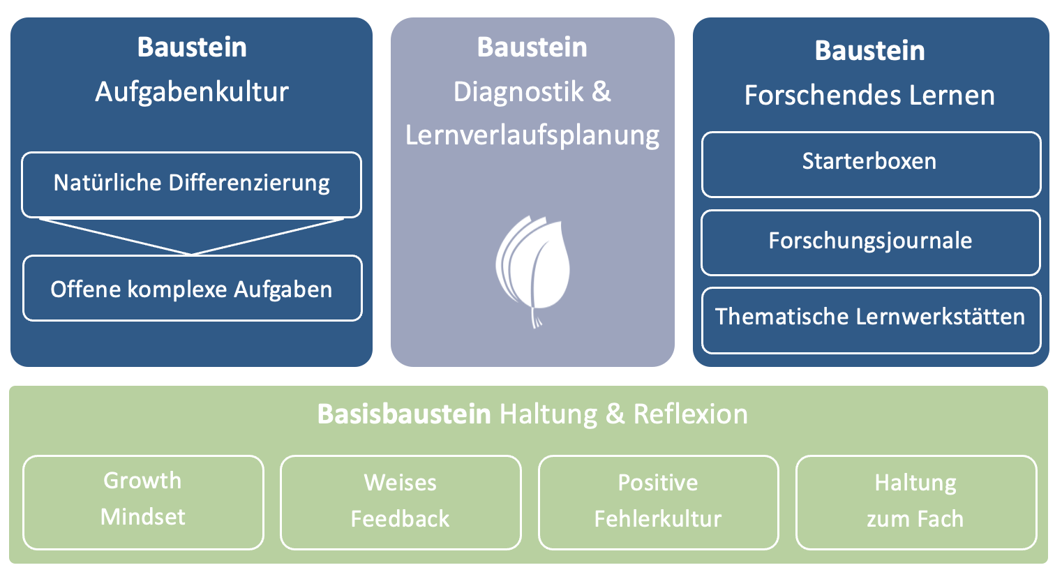 20251121_Abbildung_Bausteine_neu 20251121_Abbildung_Bausteine_neu